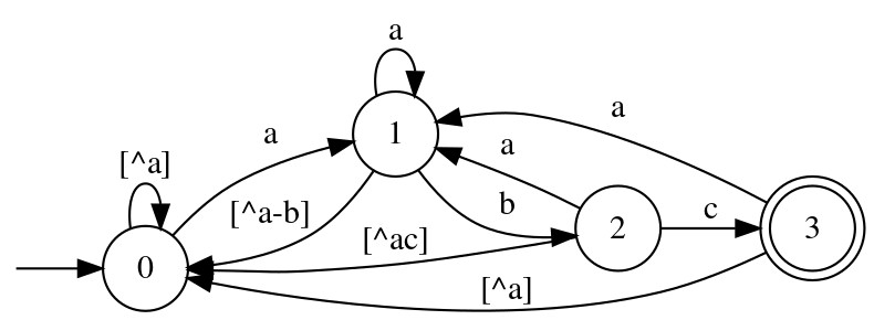 .*abc automaton determinized