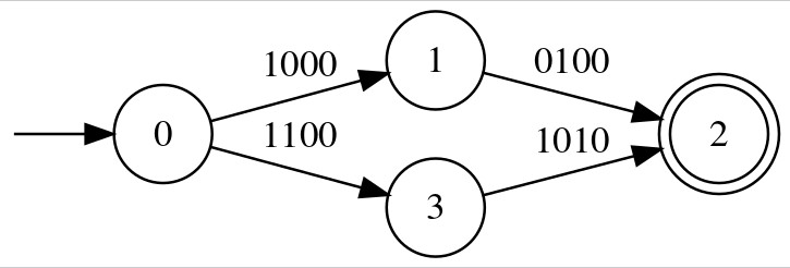 The same automaton with the basis representation